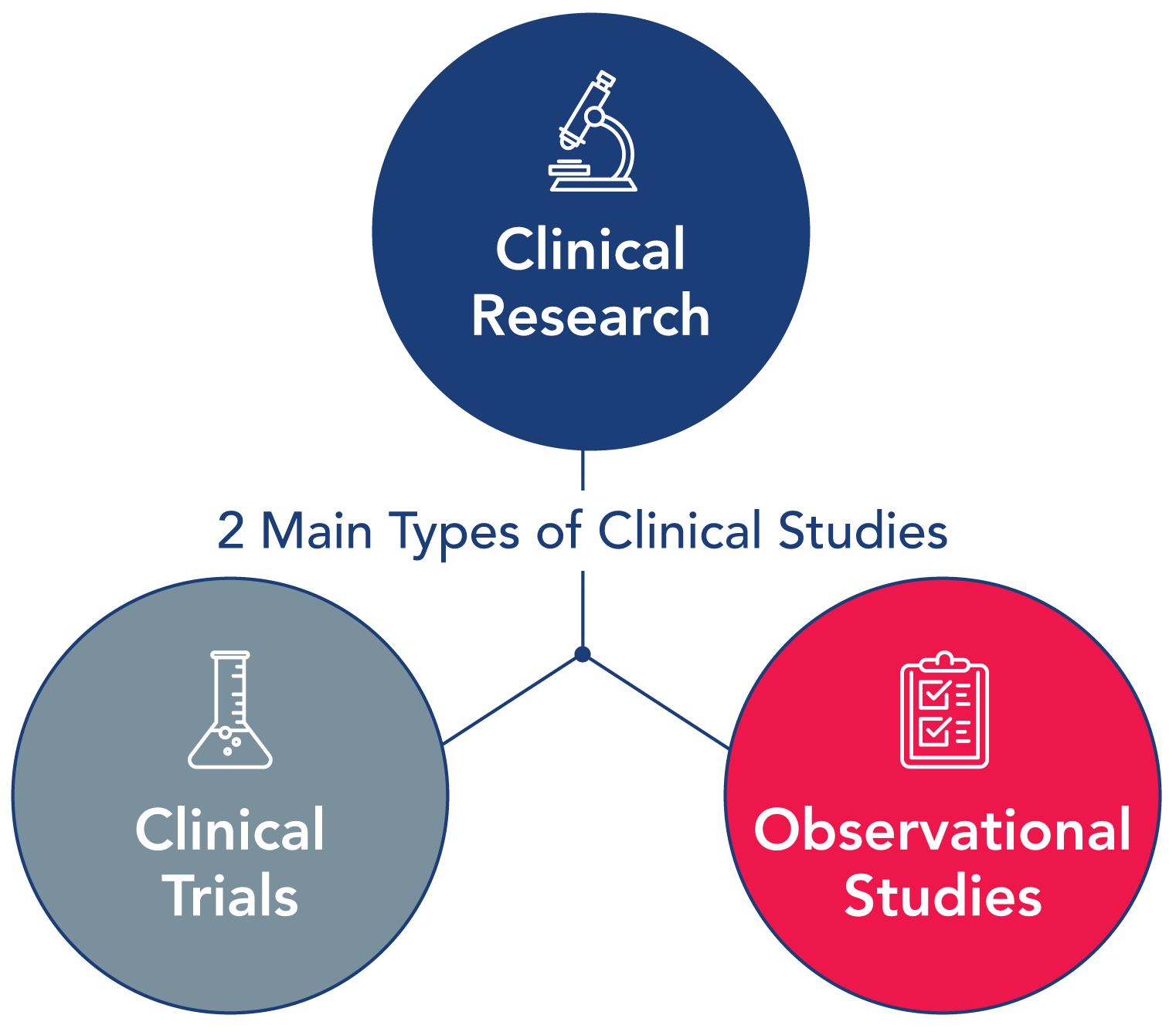 case study vs clinical trial